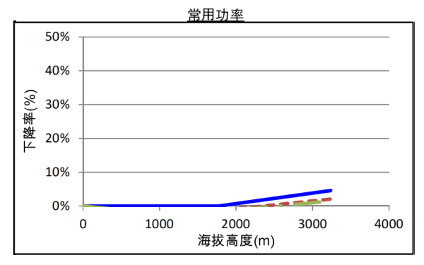 QSZ13-G7康明斯發(fā)電機組高原常用功率曲線(xiàn)（1500轉）.png