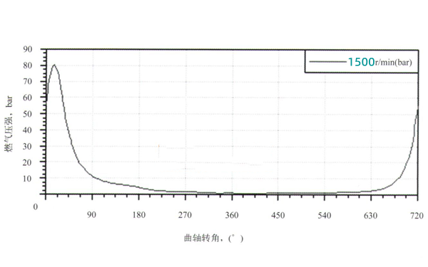 發(fā)動(dòng)機最大轉矩的缸壓曲線(xiàn)圖.png