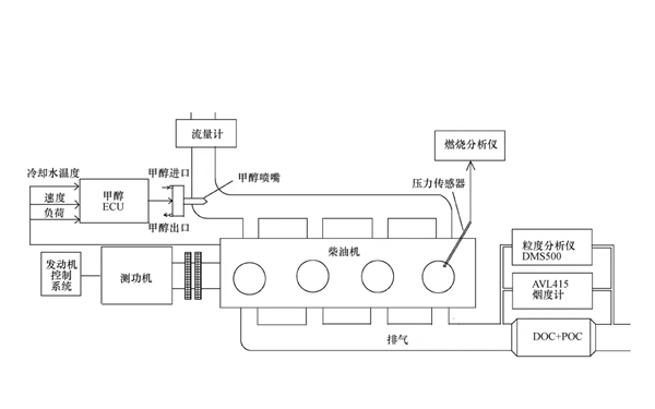 雙燃料發(fā)動(dòng)機全流稀釋系統試驗.png