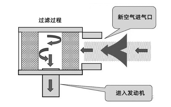 空氣濾清器原理圖-柴油發(fā)電機組.png