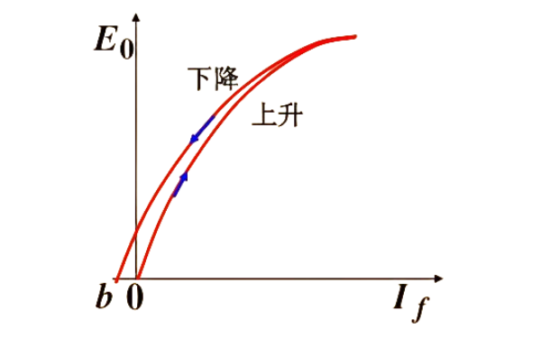 發(fā)電機空載特性曲線(xiàn).png