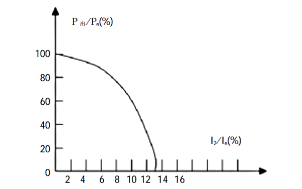 負序電流與發(fā)電機允許輸出有功曲線(xiàn).png