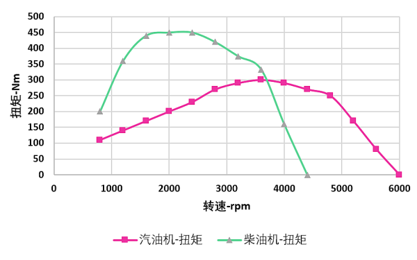 柴油機和汽油機扭矩對比曲線(xiàn).png