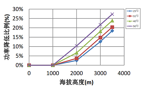 高海拔康明斯柴油發(fā)動(dòng)機功率降低比例曲線(xiàn)（50HZ）.png