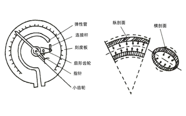 彈性管式機油壓力表-柴油發(fā)電機組圖解.png