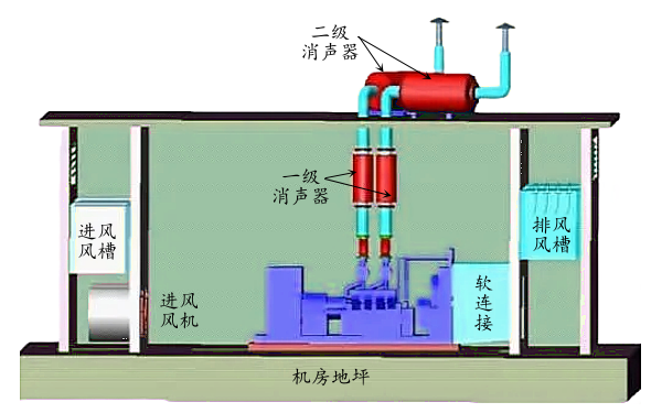 柴油發(fā)電機房普通布置安裝三維圖.png