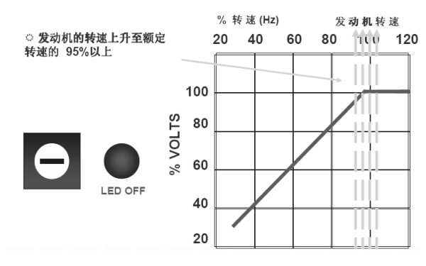 發(fā)電機電壓下降調節曲線(xiàn)圖（轉速＞95%）.png