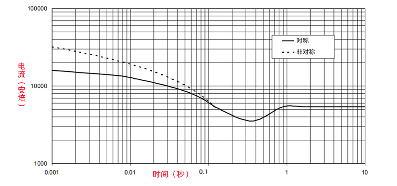 斯坦福發(fā)電機三相相短路遞減曲線(xiàn).png