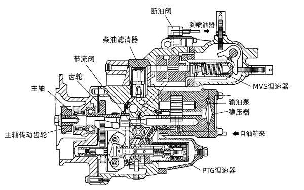 柴油發(fā)電機PT燃油系統的結構.png