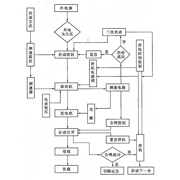 自動(dòng)化柴油發(fā)電機組控制邏輯框圖.png