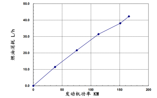 QSB6.7-G3東風(fēng)康明斯發(fā)動(dòng)機燃油消耗率曲線(xiàn)（50HZ）.png