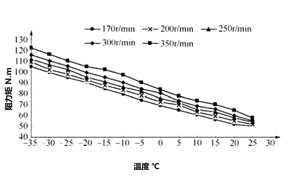 柴油機起動(dòng)阻力矩預測曲線(xiàn).png