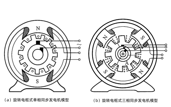 旋轉電樞式同步發(fā)電機模型.png