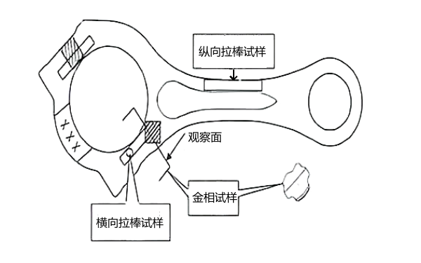 連桿鍛造態(tài)拉伸試驗取樣位置圖.png