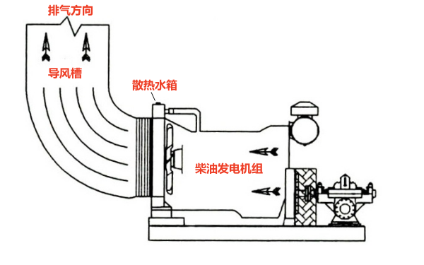 柴油發(fā)電機散熱正確方向圖示.png