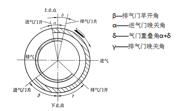 配氣機構相位圖-柴油發(fā)電機組.png