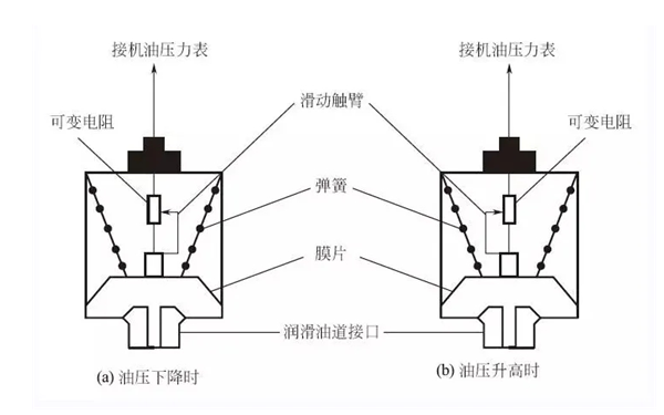 油壓傳感器工作原理圖-康明斯柴油發(fā)電機組.png