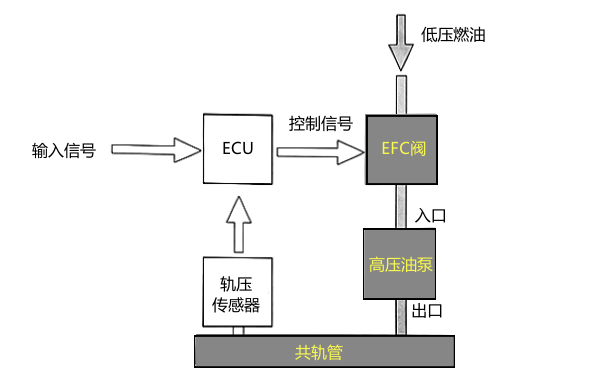 電控柴油機油軌壓力的閉環(huán)控制系統圖.png