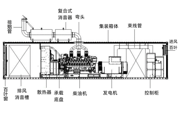 集裝箱式柴油發(fā)電機組結構圖.png