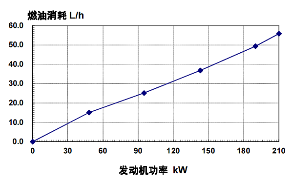 6CTAA8.3-G2東風(fēng)康明斯發(fā)動(dòng)機燃油消耗率（60HZ）.png