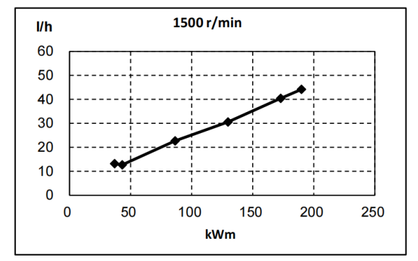 QSB6.7-G32東風(fēng)康明斯發(fā)動(dòng)機燃油消耗率曲線(xiàn)（50HZ）.png