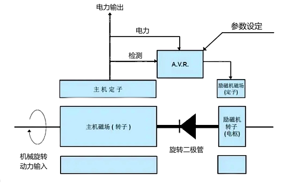 交流發(fā)電機自勵磁系統結構圖.png