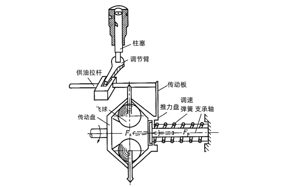 柴油機單程式調速器工作原理圖.png