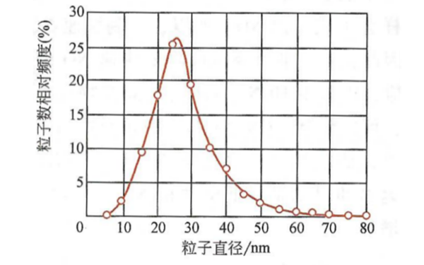 碳煙粒徑分布曲線(xiàn)圖-柴油發(fā)電機組.png