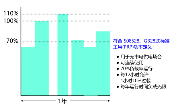 柴油發(fā)電機組額定功率（PRP）的定義.png