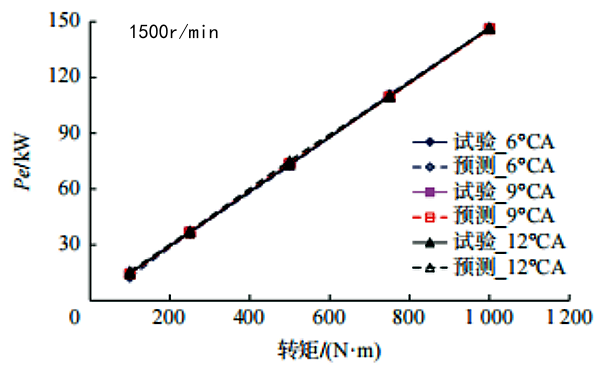 柴油發(fā)電機有效功率試驗曲線(xiàn).png