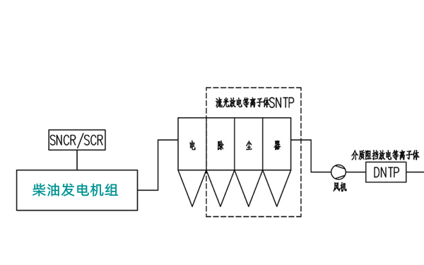 低溫等離子體脫硝裝置-柴油發(fā)電機組.png