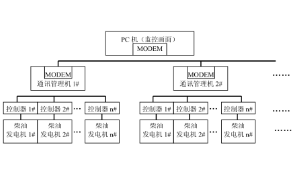 柴油發(fā)電機組監控系統組成.png