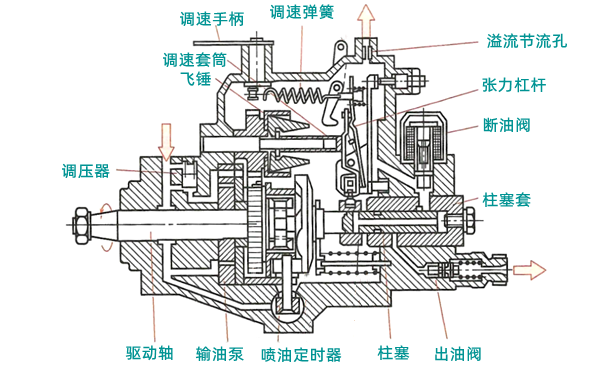 機械式VE型分配泵結構圖-柴油發(fā)電機組.png