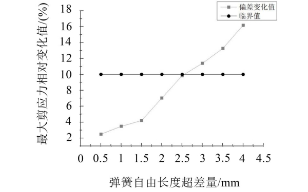 氣門(mén)彈簧最大剪應力相對變化趨勢.jpg