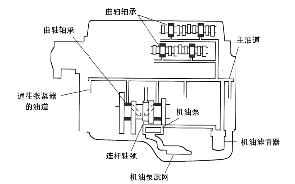 V型發(fā)動(dòng)機的機油流程.png