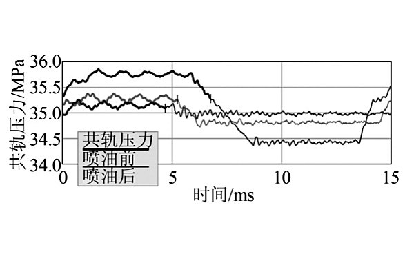 電控噴油器共軌壓力曲線(xiàn)圖（3次不同噴射質(zhì)量）.png