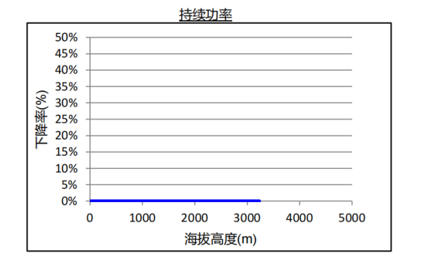 康明斯柴油發(fā)電機組海拔升高持續功率下降曲線(xiàn).png