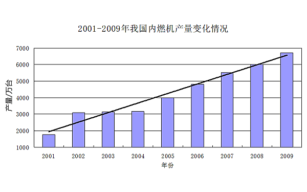 中國柴油機行業(yè)產(chǎn)量變化情形.png