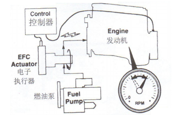 燃油系統與電子調速器關(guān)系圖-康明斯柴油發(fā)電機組速度控制.png