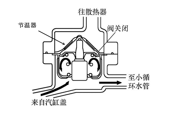 節溫器工作原理圖-康明斯柴油發(fā)電機組.png