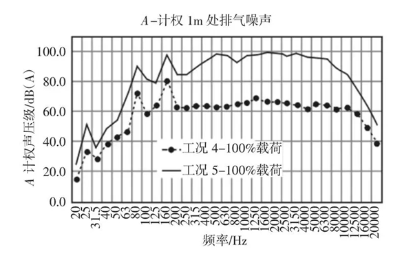 工況柴油發(fā)電機組的平均噪聲頻譜圖.png