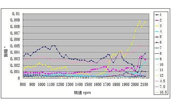 柴油機曲軸扭振特性曲線(xiàn)2.png