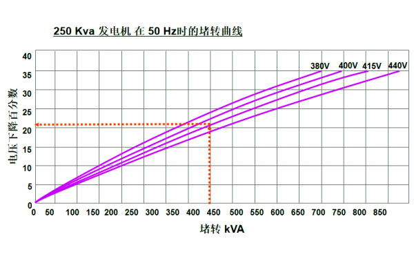 250KVA發(fā)電機堵轉曲線(xiàn)圖（50HZ）.png