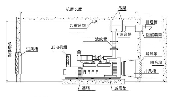 柴油發(fā)電機房安置條件圖.png