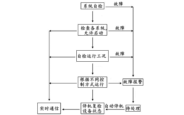 柴油發(fā)電機組本地控制功能框圖.png