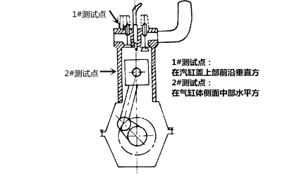 振動(dòng)大測試點(diǎn)-柴油發(fā)電機組.png