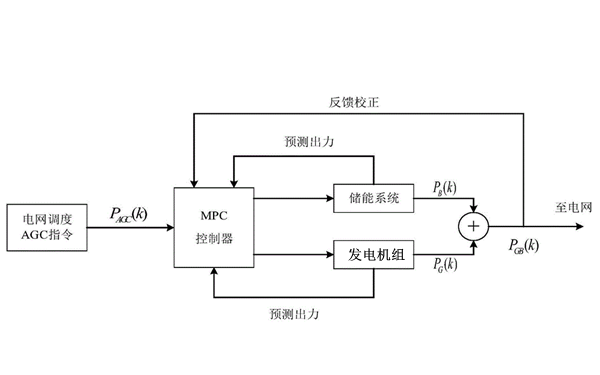 發(fā)電機組調頻調載裝置控制圖.png