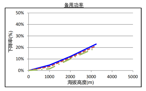 QSZ13-G5康明斯發(fā)電機組高原備用功率曲線(xiàn)（1800轉）.png