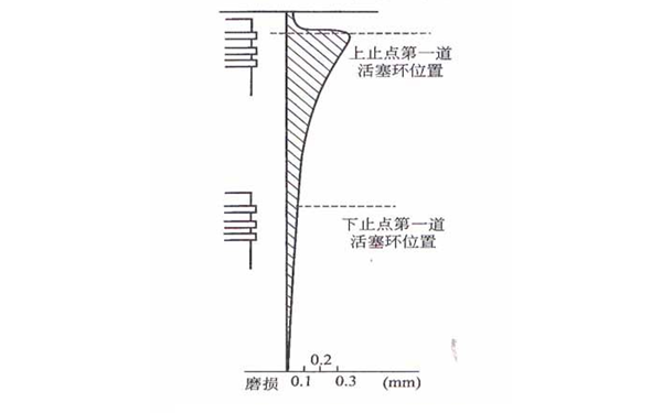 氣缸沿長(cháng)度方向磨損示意圖-柴油發(fā)電機組.png