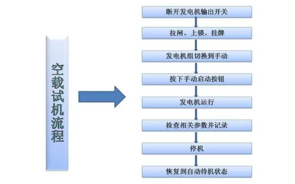 柴油發(fā)電機空載啟動(dòng)試機流程圖.png